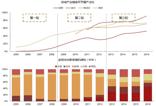 2017年中國(guó)光伏行業(yè)產(chǎn)能及中、美、日三國(guó)需求分析【圖】