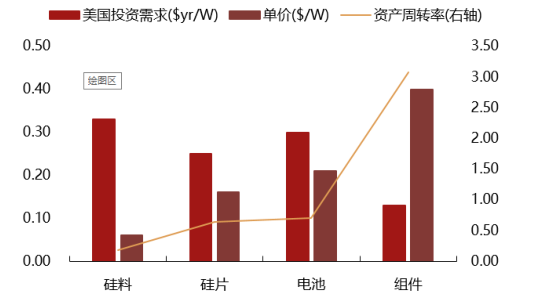 2017年中國(guó)光伏行業(yè)產(chǎn)能及中、美、日三國(guó)需求分析【圖】