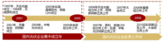 2017年中國(guó)光伏行業(yè)產(chǎn)能及中、美、日三國(guó)需求分析【圖】