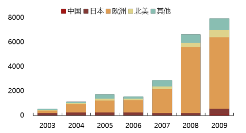 2017年中國(guó)光伏行業(yè)產(chǎn)能及中、美、日三國(guó)需求分析【圖】