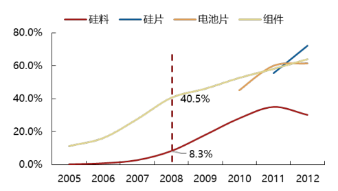 2017年中國(guó)光伏行業(yè)產(chǎn)能及中、美、日三國(guó)需求分析【圖】