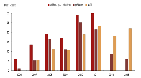 2017年中國(guó)光伏行業(yè)產(chǎn)能及中、美、日三國(guó)需求分析【圖】