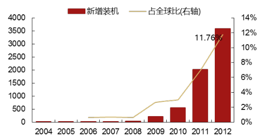 2017年中國(guó)光伏行業(yè)產(chǎn)能及中、美、日三國(guó)需求分析【圖】