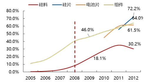 2017年中國(guó)光伏行業(yè)產(chǎn)能及中、美、日三國(guó)需求分析【圖】