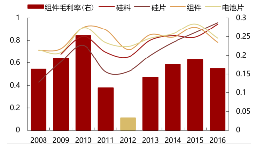 2017年中國(guó)光伏行業(yè)產(chǎn)能及中、美、日三國(guó)需求分析【圖】