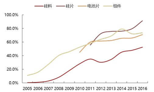 2017年中國(guó)光伏行業(yè)產(chǎn)能及中、美、日三國(guó)需求分析【圖】