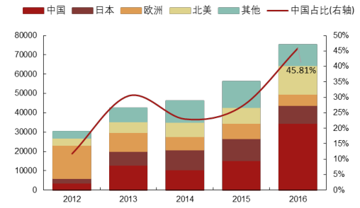 2017年中國(guó)光伏行業(yè)產(chǎn)能及中、美、日三國(guó)需求分析【圖】