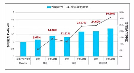 PERC風(fēng)生水起 雙面PERC借勢(shì)狂奔