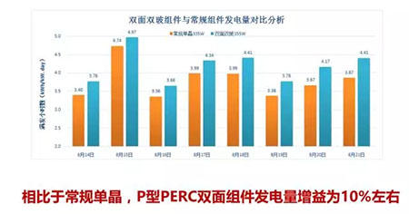 PERC風(fēng)生水起 雙面PERC借勢(shì)狂奔