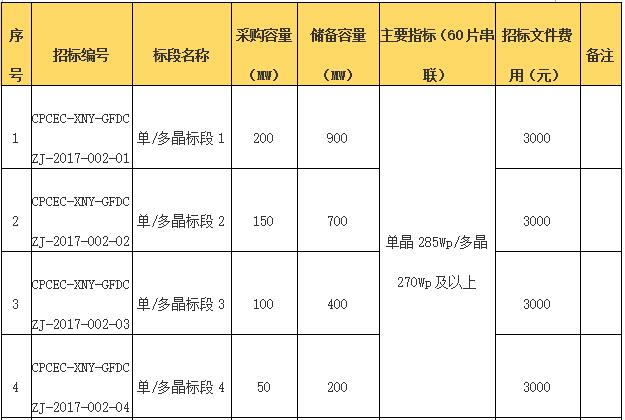 國(guó)電投2017度第六十一批集中招標(biāo)第二批光伏組件、并網(wǎng)逆變器招標(biāo)公告