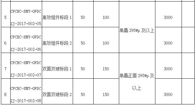 國(guó)電投2017度第六十一批集中招標(biāo)第二批光伏組件、并網(wǎng)逆變器招標(biāo)公告