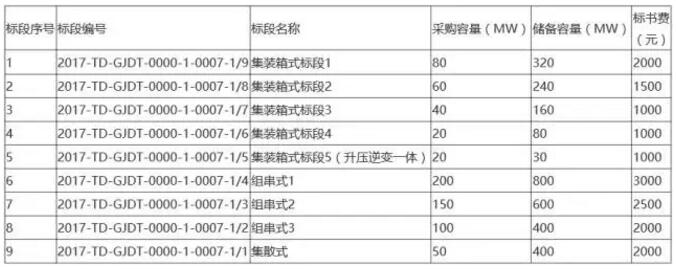 國(guó)電投2017度第六十一批集中招標(biāo)第二批光伏組件、并網(wǎng)逆變器招標(biāo)公告