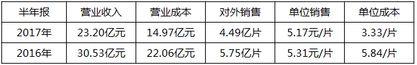 2018年是單晶年？協(xié)鑫、晶科、隆基：行業(yè)標(biāo)桿各有“錢(qián)”路