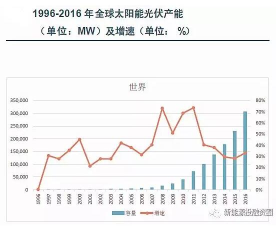 【數(shù)據(jù)】全球各區(qū)域太陽(yáng)能市場(chǎng)發(fā)展速度概況 “拼量階段”接近尾聲