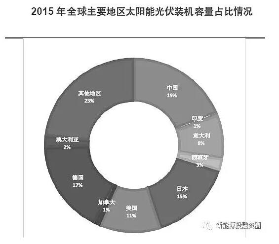 【數(shù)據(jù)】全球各區(qū)域太陽(yáng)能市場(chǎng)發(fā)展速度概況 “拼量階段”接近尾聲