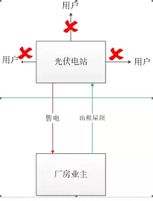 重磅｜分布式發(fā)電市場交易政策要點(diǎn)解讀