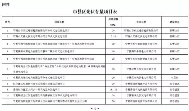 寧夏下發(fā)光伏存量項目通知 2.17GW無指標(biāo)的光伏電站解決“黑戶問題”