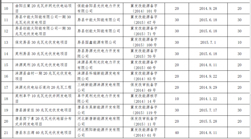 河北秦皇島、保定、唐山、滄州市34個備案證過期光伏發(fā)電項目表