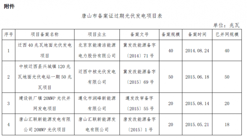 河北秦皇島、保定、唐山、滄州市34個備案證過期光伏發(fā)電項目表