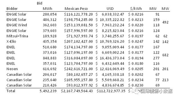 光伏競(jìng)價(jià)再創(chuàng)歷史新低：意大利公司在墨西哥報(bào)出0.11元/度！