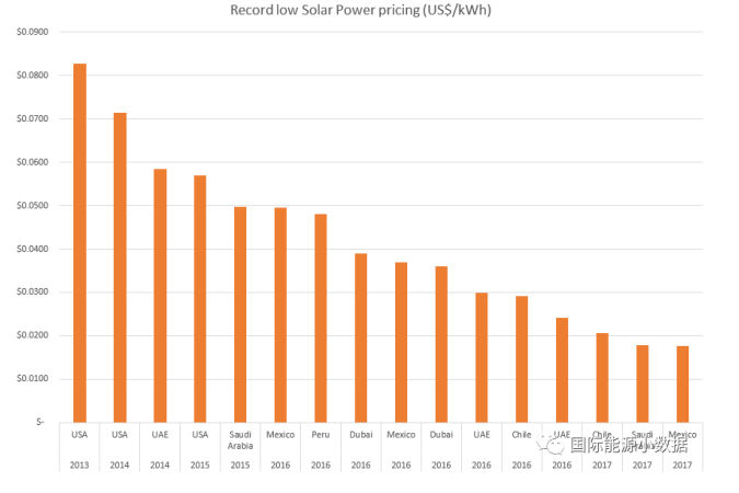 光伏競(jìng)價(jià)再創(chuàng)歷史新低：意大利公司在墨西哥報(bào)出0.11元/度！