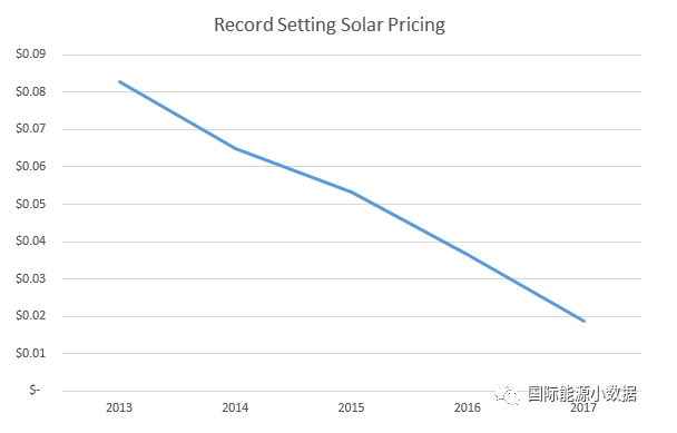 光伏競(jìng)價(jià)再創(chuàng)歷史新低：意大利公司在墨西哥報(bào)出0.11元/度！