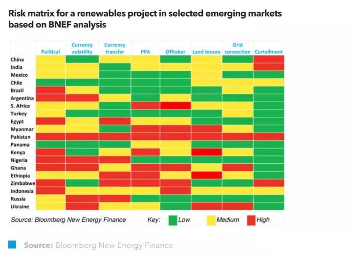 BNEF：如何緩解新興市場中可再生能源風(fēng)險？