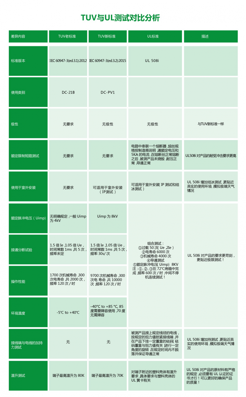 普兆PEDS全型號(hào)、多觸點(diǎn)光伏直流開關(guān)通過UL508i認(rèn)證，再創(chuàng)國內(nèi)UL認(rèn)證第一