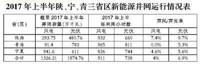 2017年陜西、寧夏、青海新能源并網(wǎng)接入專項(xiàng)監(jiān)管報(bào)告