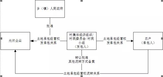 租賃還是承包？深度揭秘光伏方陣農(nóng)用地使用問(wèn)題