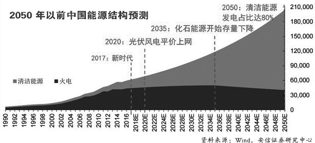 “風光”迎政策迎蜜月期