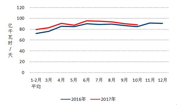 中電聯(lián)：10月份太陽(yáng)能發(fā)電新增裝機(jī)2.49GW