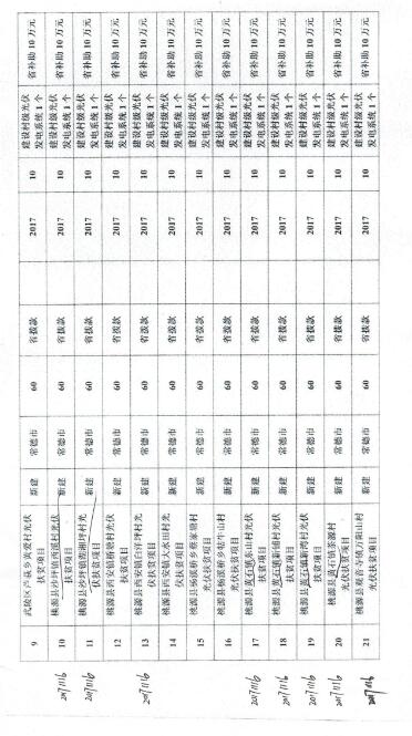 湖南常德發(fā)布《關(guān)于分解下達常德市光伏扶貧工程2017年省預(yù)算內(nèi)基本建設(shè)投資計劃的通知》