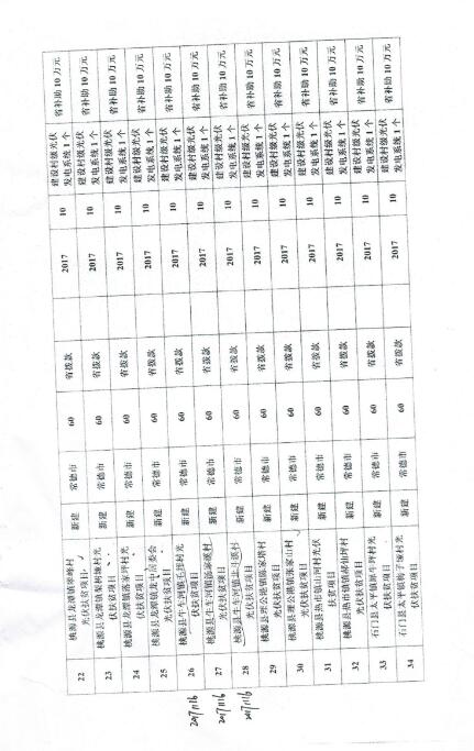 湖南常德發(fā)布《關(guān)于分解下達常德市光伏扶貧工程2017年省預(yù)算內(nèi)基本建設(shè)投資計劃的通知》