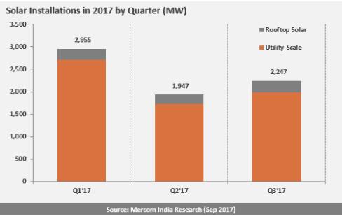 2017年Q3印度太陽(yáng)能新增裝機(jī)2.2GW 全年預(yù)期9.5GW~10GW