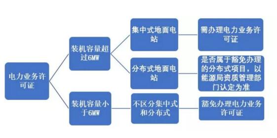 辦還是不辦？分布式光伏項(xiàng)目中電力業(yè)務(wù)許可證辦理問題剖析