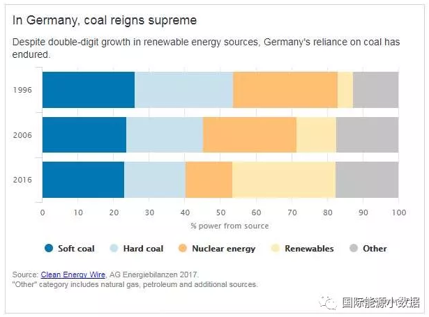 有德國(guó)特色的能源轉(zhuǎn)型：可再生能源+煤電-核電