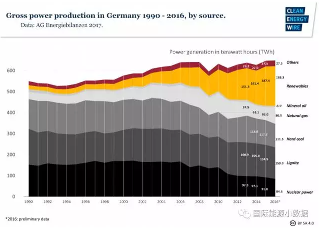 有德國(guó)特色的能源轉(zhuǎn)型：可再生能源+煤電-核電