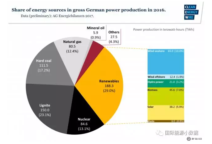 有德國(guó)特色的能源轉(zhuǎn)型：可再生能源+煤電-核電