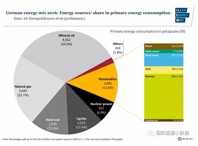 有德國(guó)特色的能源轉(zhuǎn)型：可再生能源+煤電-核電