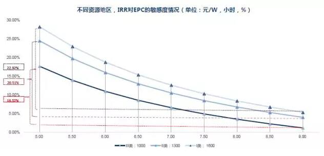 干貨！從光伏項(xiàng)目IRR分析EPC造價(jià)與光資源的重要性