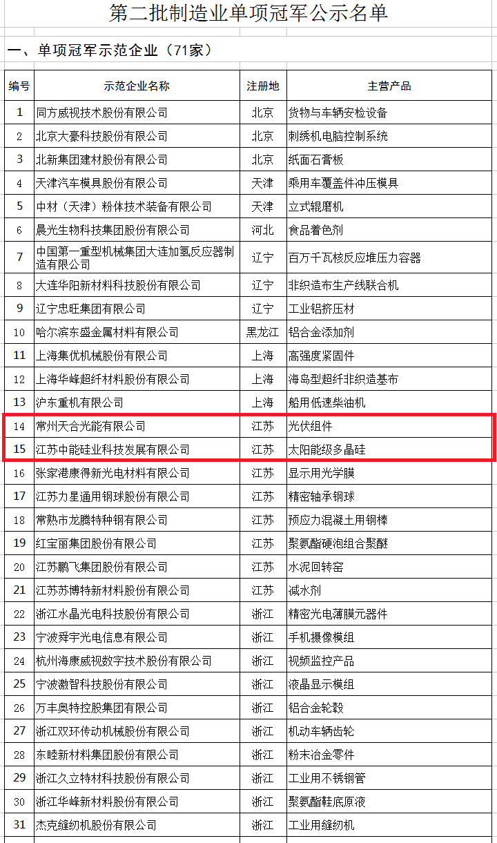 天合、中能、大族入選第二批制造業(yè)單項(xiàng)冠軍企業(yè)和單項(xiàng)冠軍產(chǎn)品名單