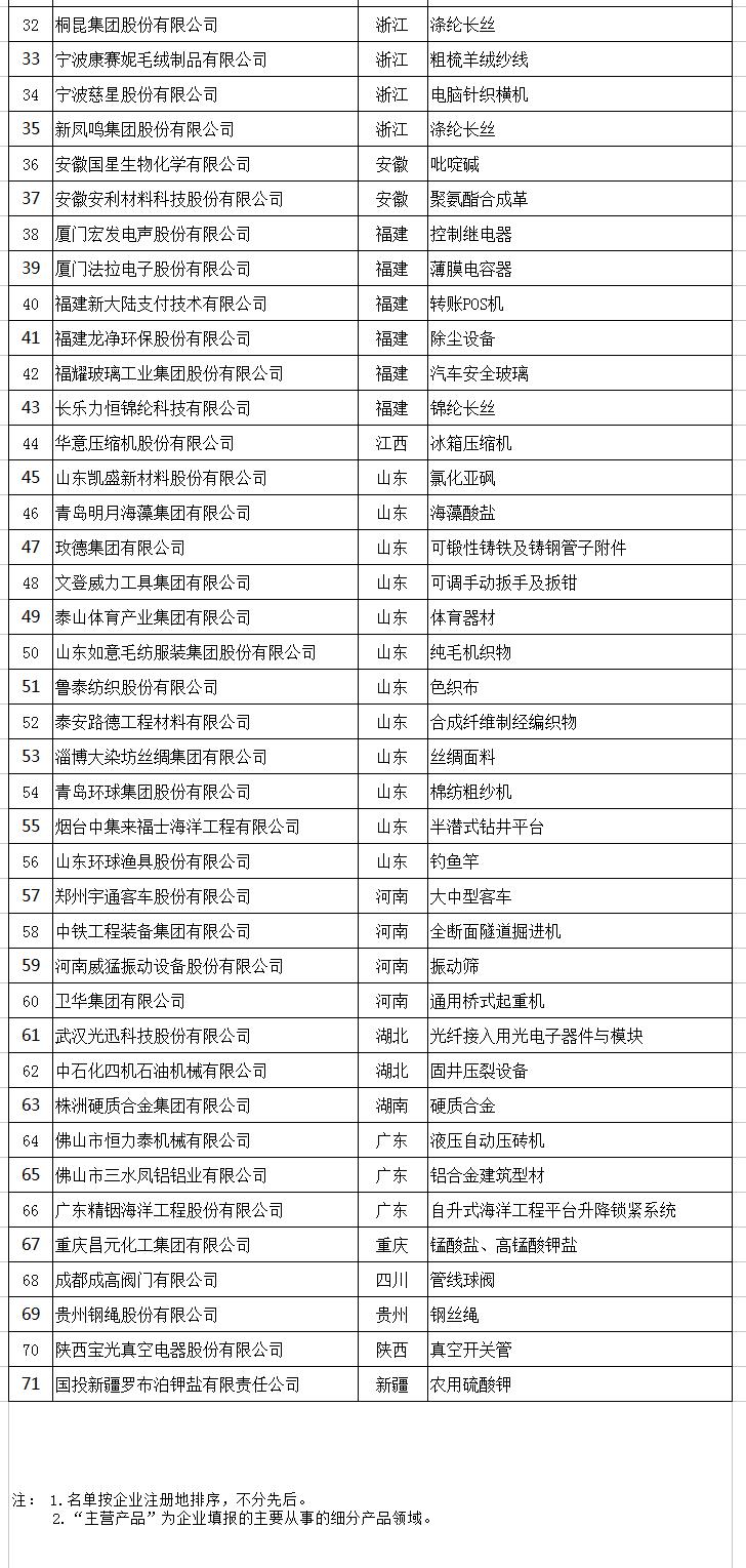 天合、中能、大族入選第二批制造業(yè)單項(xiàng)冠軍企業(yè)和單項(xiàng)冠軍產(chǎn)品名單