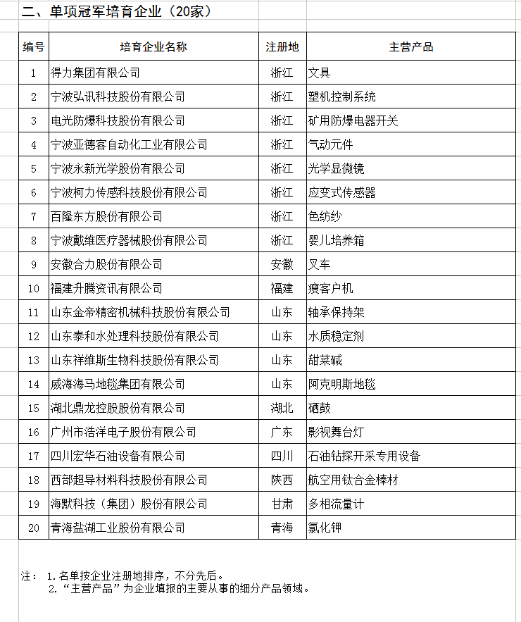 天合、中能、大族入選第二批制造業(yè)單項(xiàng)冠軍企業(yè)和單項(xiàng)冠軍產(chǎn)品名單