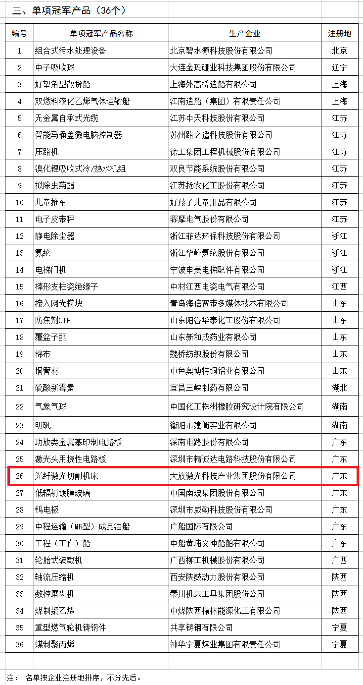 天合、中能、大族入選第二批制造業(yè)單項(xiàng)冠軍企業(yè)和單項(xiàng)冠軍產(chǎn)品名單