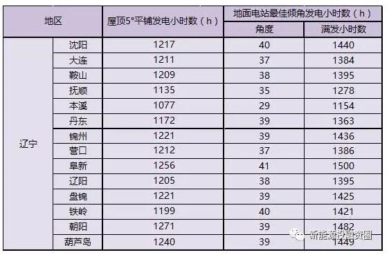 收藏！遼寧省各市光伏項目投資收益率分析