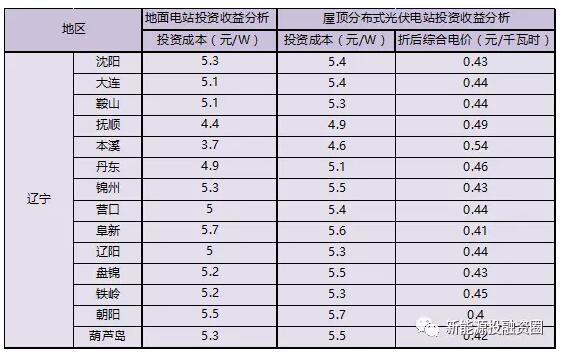 收藏！遼寧省各市光伏項目投資收益率分析