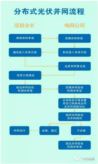 光伏補貼下調(diào)在即 浙江某地或?qū)?quot;暫停受理"并網(wǎng)申請!