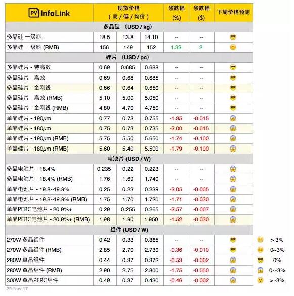 【周價(jià)格匯總】單、多晶兩樣情 明年一季度市場(chǎng)情況霧里看花