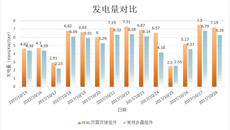 發(fā)電量增益逾14%！非洲首個(gè)雙面雙玻光伏項(xiàng)目閃耀全球